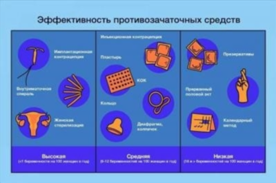 Презервативы - надежная защита от беременности