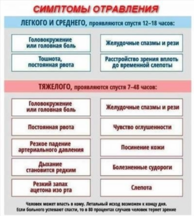 Клинические симптомы при отравлении суррогатами алкоголя