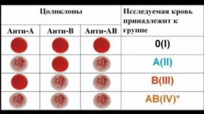 Третья группа крови, резус-отрицательный: заболевания