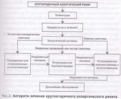 Варианты лечения аллергического ринита