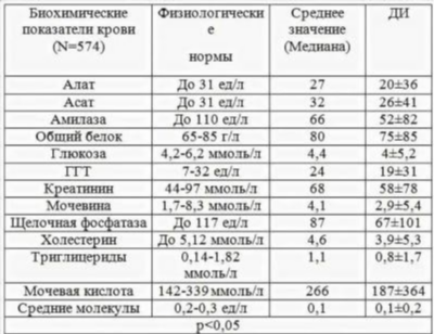 Определение нормального уровня общего белка