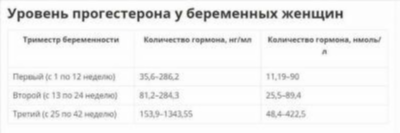 Анализ и показатели уровня прогестерона у женщин в таблице