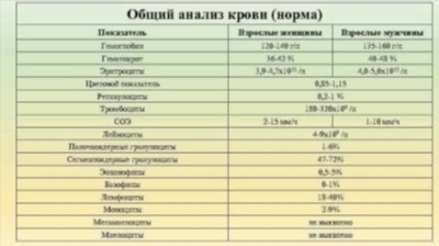 Анализы крови на инфекции