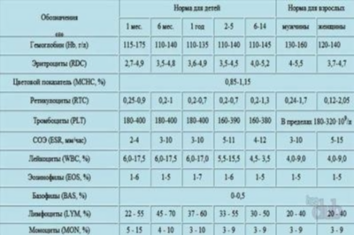 Анализы крови для определения заболевания