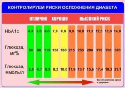 Факторы, влияющие на снижение гликированного гемоглобина в крови