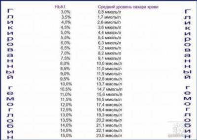 Причины снижения гликированного гемоглобина при сахарном диабете