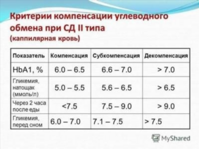 Результаты анализа гликированного гемоглобина: декодирование и интерпретация