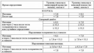 Показатели сахара в крови на разных стадиях болезни