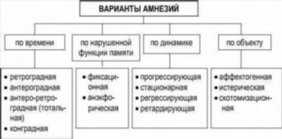 Симптомы антероградной амнезии