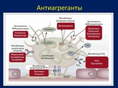 Антиагреганты: основное назначение