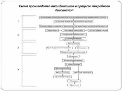 Клинические случаи использования антибиотиков