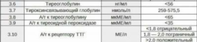 Антитела к тиреопероксидазе (антиТПО) - значение и норма